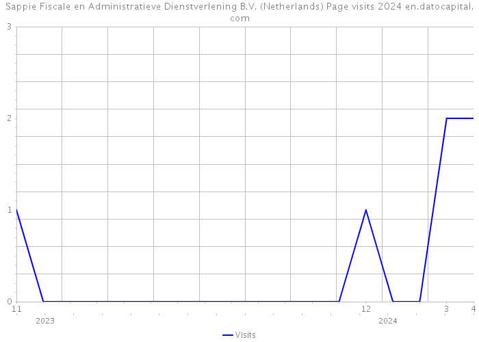 Sappie Fiscale en Administratieve Dienstverlening B.V. (Netherlands) Page visits 2024 