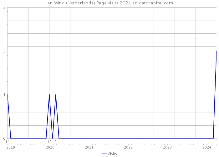 Jan Wind (Netherlands) Page visits 2024 