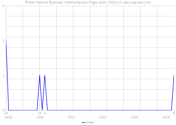 Pieter Hubert Runhaar (Netherlands) Page visits 2024 