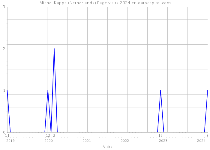 Michel Kappe (Netherlands) Page visits 2024 