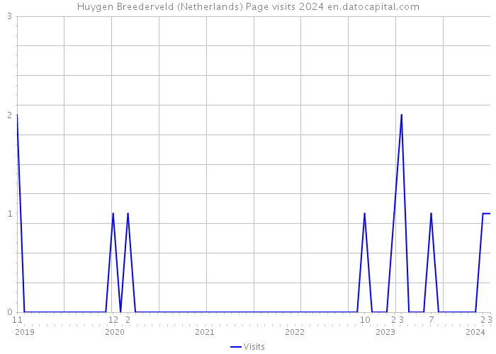 Huygen Breederveld (Netherlands) Page visits 2024 