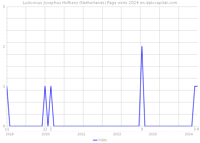 Ludovicus Josephus Hofkens (Netherlands) Page visits 2024 