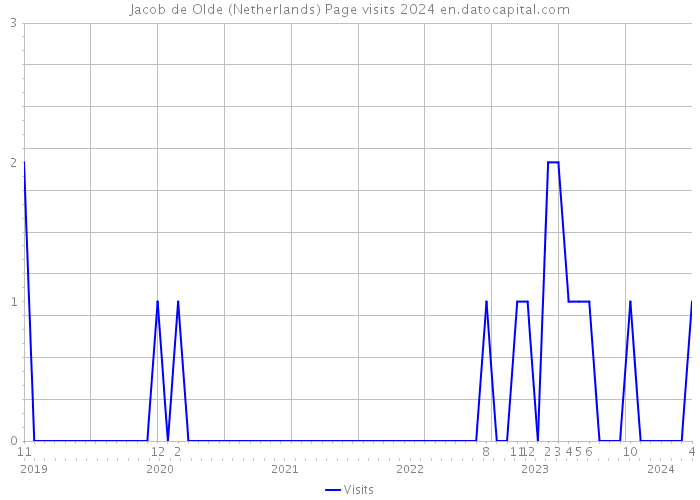 Jacob de Olde (Netherlands) Page visits 2024 