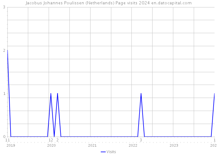 Jacobus Johannes Poulissen (Netherlands) Page visits 2024 