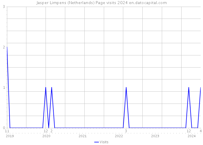 Jasper Limpens (Netherlands) Page visits 2024 