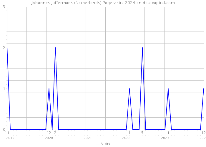 Johannes Juffermans (Netherlands) Page visits 2024 