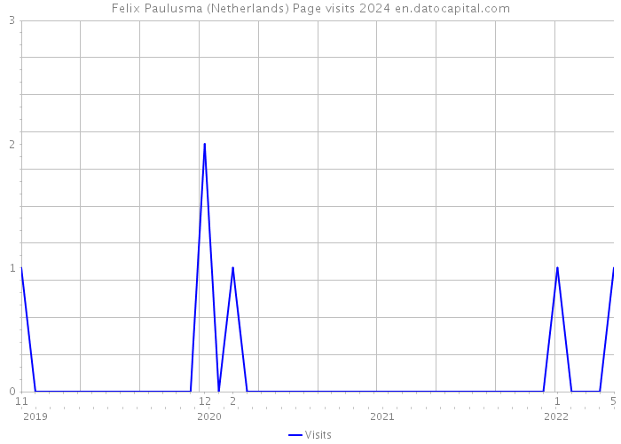 Felix Paulusma (Netherlands) Page visits 2024 
