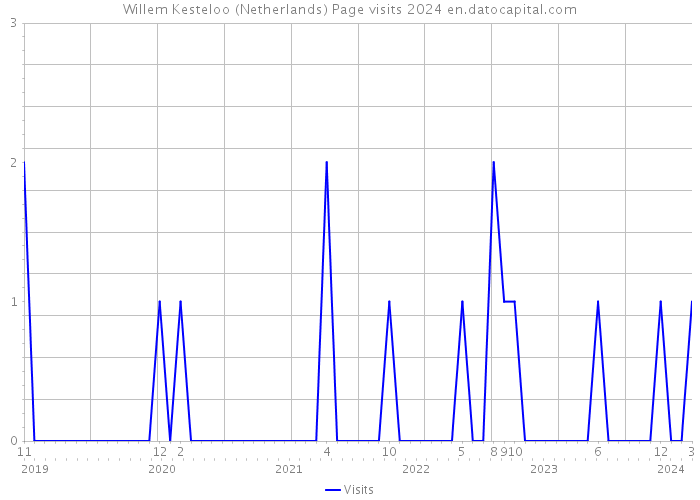 Willem Kesteloo (Netherlands) Page visits 2024 