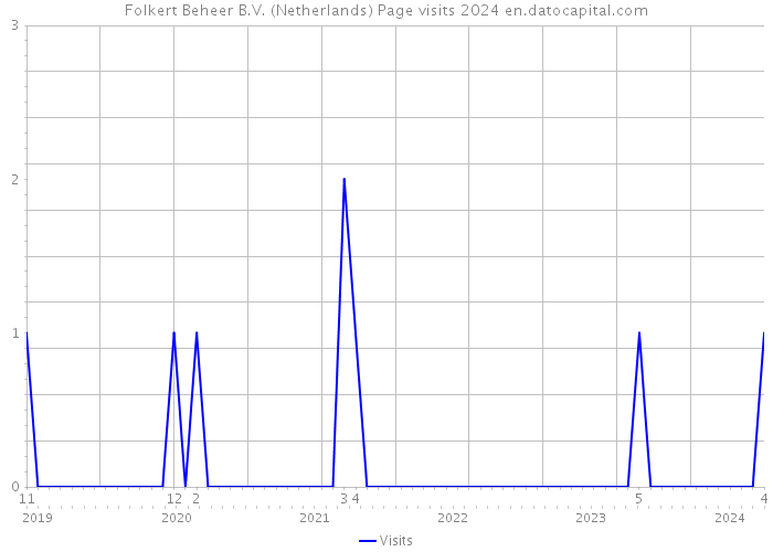 Folkert Beheer B.V. (Netherlands) Page visits 2024 
