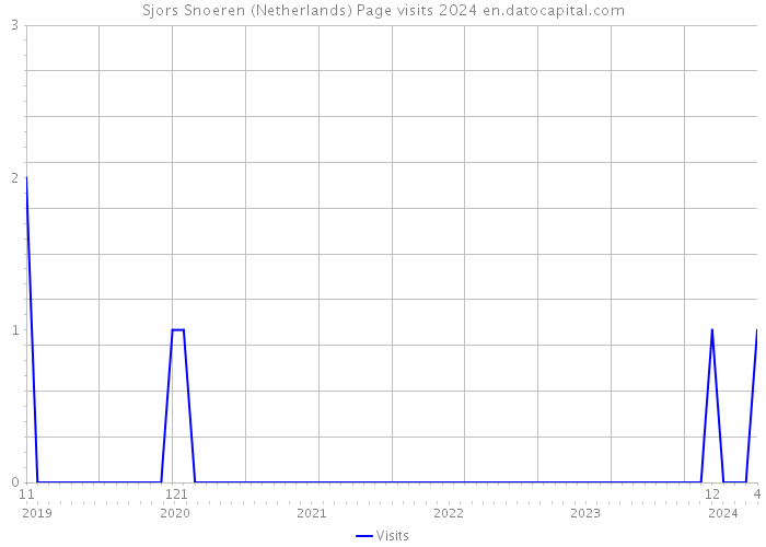 Sjors Snoeren (Netherlands) Page visits 2024 
