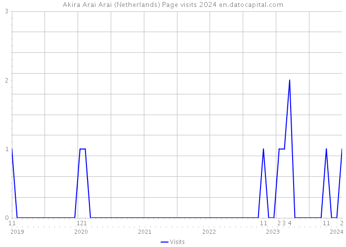 Akira Arai Arai (Netherlands) Page visits 2024 