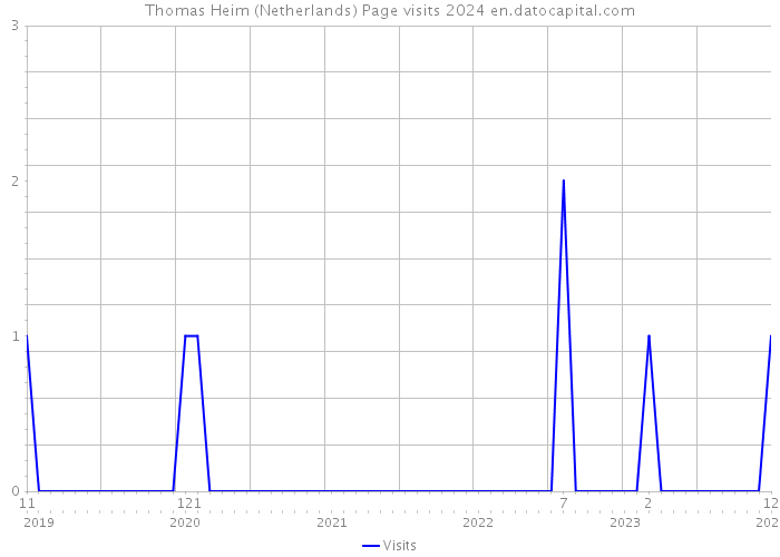 Thomas Heim (Netherlands) Page visits 2024 