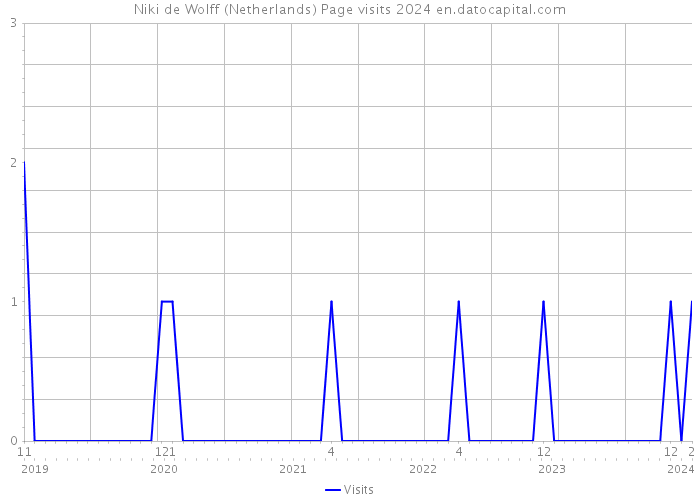 Niki de Wolff (Netherlands) Page visits 2024 