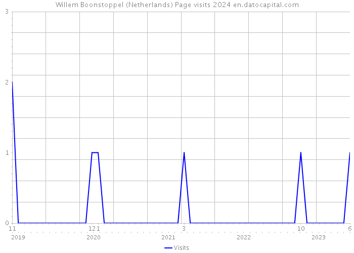 Willem Boonstoppel (Netherlands) Page visits 2024 
