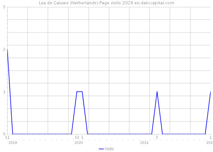 Lea de Caluwe (Netherlands) Page visits 2024 