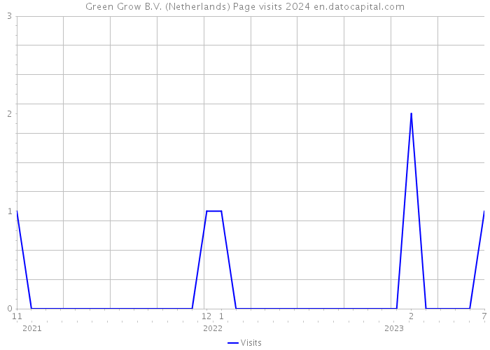 Green Grow B.V. (Netherlands) Page visits 2024 
