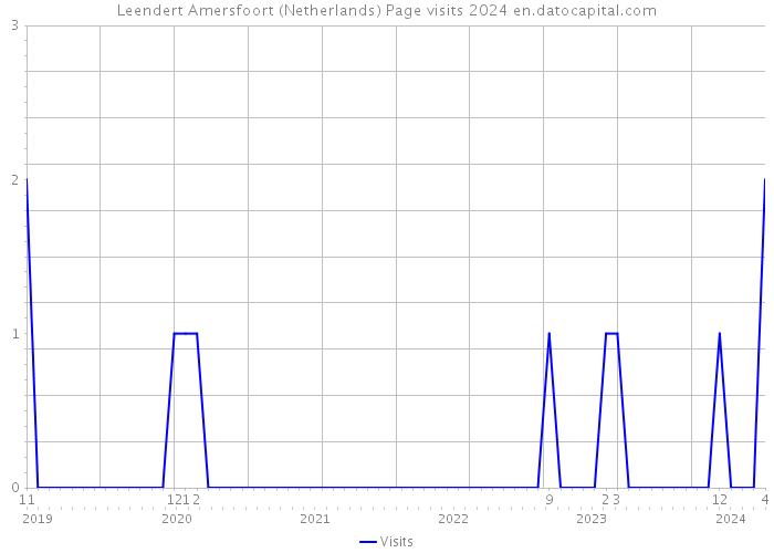 Leendert Amersfoort (Netherlands) Page visits 2024 