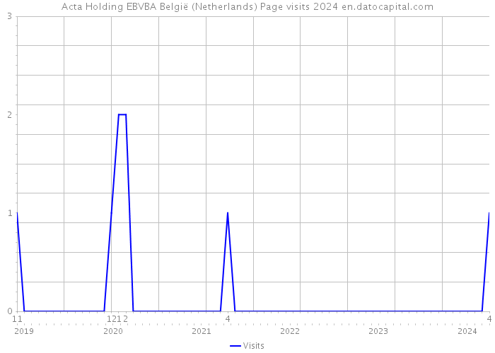 Acta Holding EBVBA België (Netherlands) Page visits 2024 