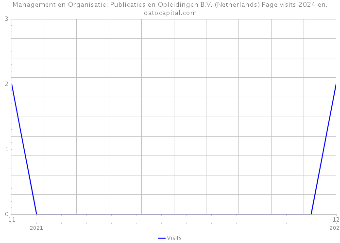 Management en Organisatie: Publicaties en Opleidingen B.V. (Netherlands) Page visits 2024 