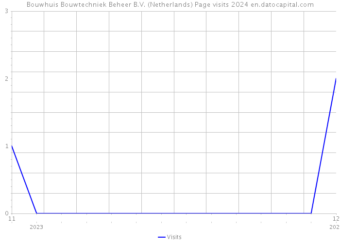 Bouwhuis Bouwtechniek Beheer B.V. (Netherlands) Page visits 2024 