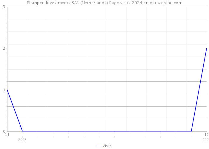 Plompen Investments B.V. (Netherlands) Page visits 2024 