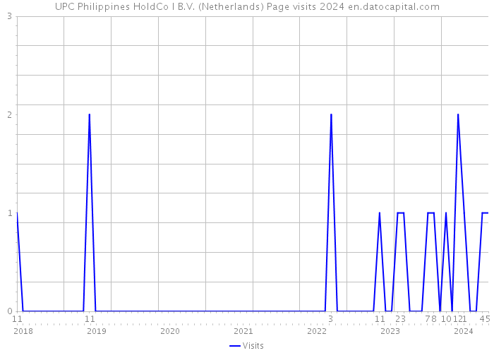UPC Philippines HoldCo I B.V. (Netherlands) Page visits 2024 