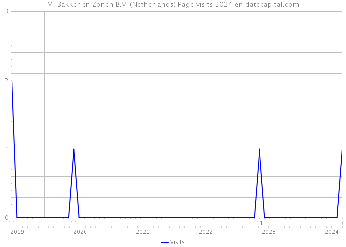 M. Bakker en Zonen B.V. (Netherlands) Page visits 2024 