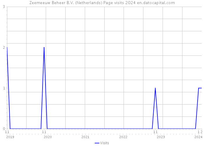 Zeemeeuw Beheer B.V. (Netherlands) Page visits 2024 