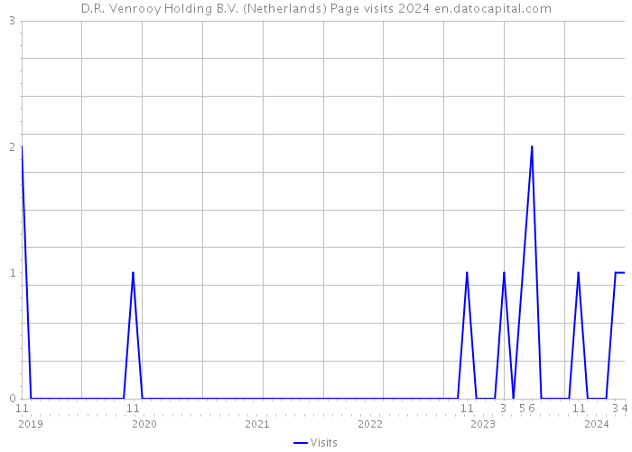 D.R. Venrooy Holding B.V. (Netherlands) Page visits 2024 