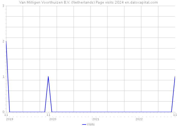 Van Milligen Voorthuizen B.V. (Netherlands) Page visits 2024 