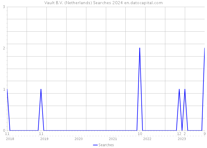 Vault B.V. (Netherlands) Searches 2024 