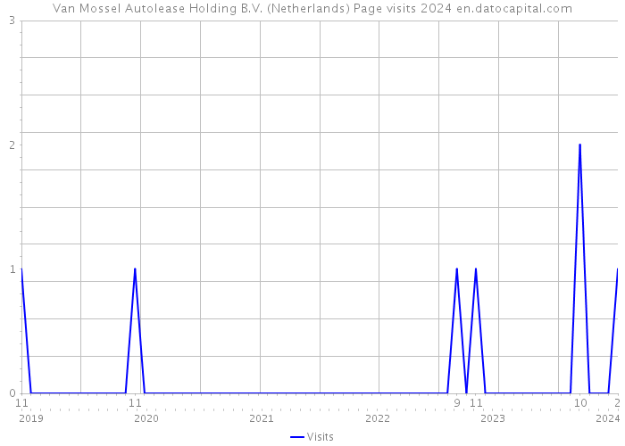 Van Mossel Autolease Holding B.V. (Netherlands) Page visits 2024 