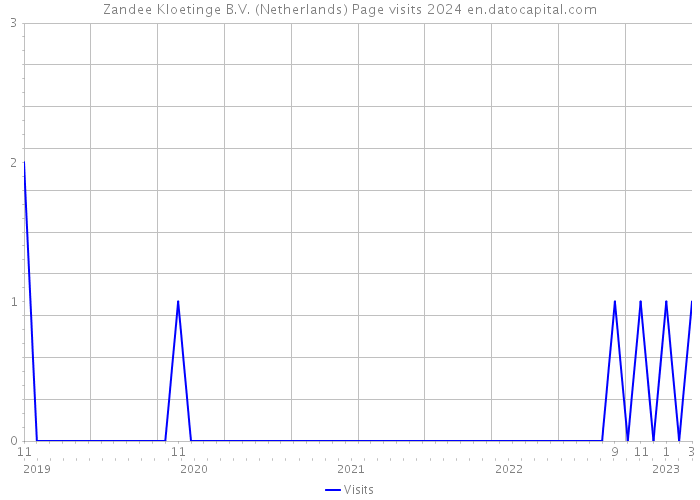 Zandee Kloetinge B.V. (Netherlands) Page visits 2024 