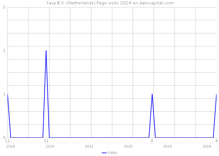 Yasa B.V. (Netherlands) Page visits 2024 