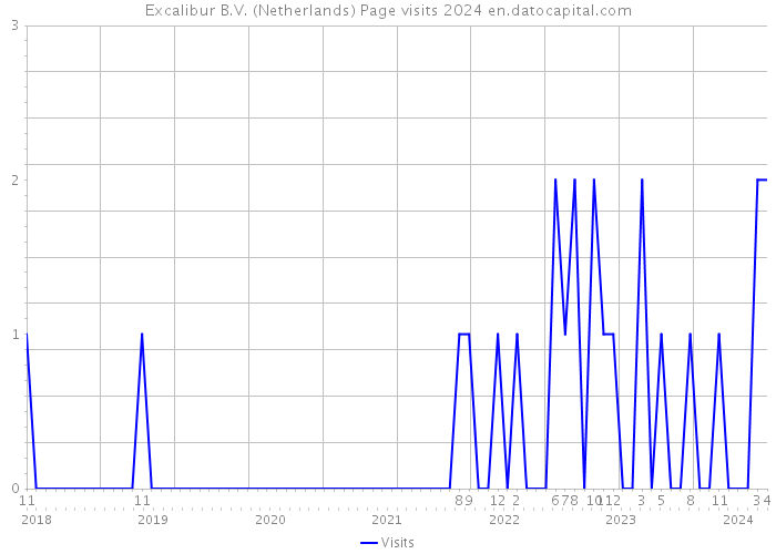 Excalibur B.V. (Netherlands) Page visits 2024 