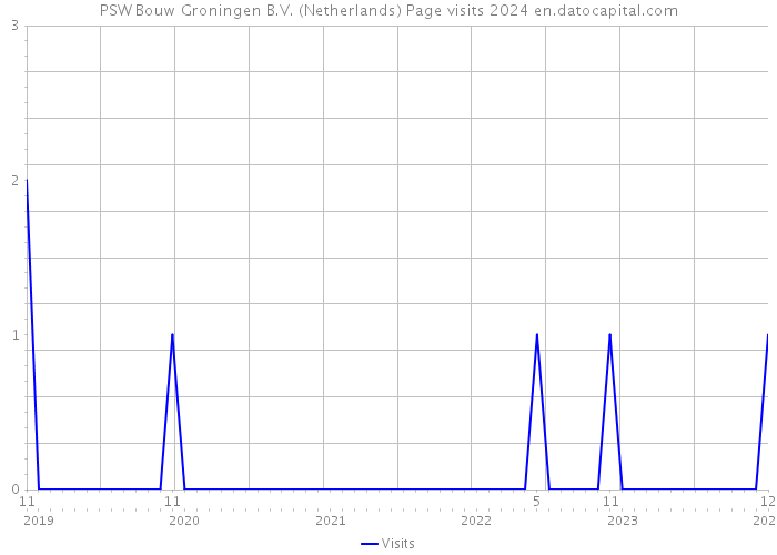 PSW Bouw Groningen B.V. (Netherlands) Page visits 2024 