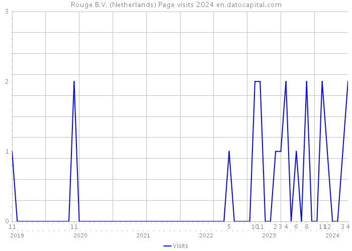 Rouge B.V. (Netherlands) Page visits 2024 