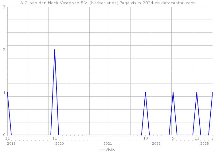 A.C. van den Hoek Vastgoed B.V. (Netherlands) Page visits 2024 