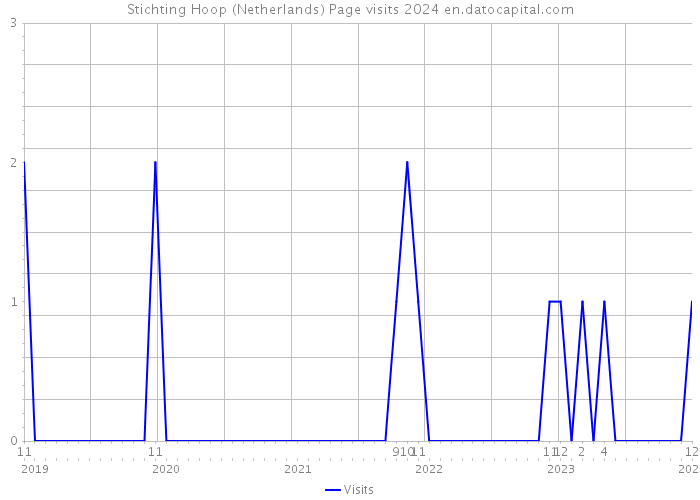 Stichting Hoop (Netherlands) Page visits 2024 