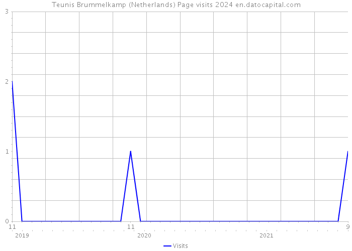 Teunis Brummelkamp (Netherlands) Page visits 2024 