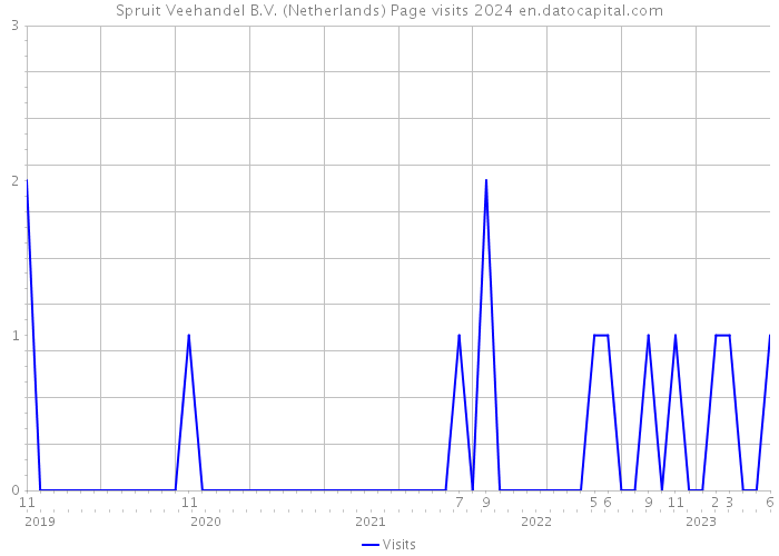 Spruit Veehandel B.V. (Netherlands) Page visits 2024 