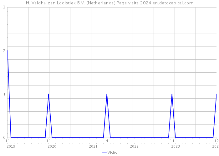 H. Veldhuizen Logistiek B.V. (Netherlands) Page visits 2024 
