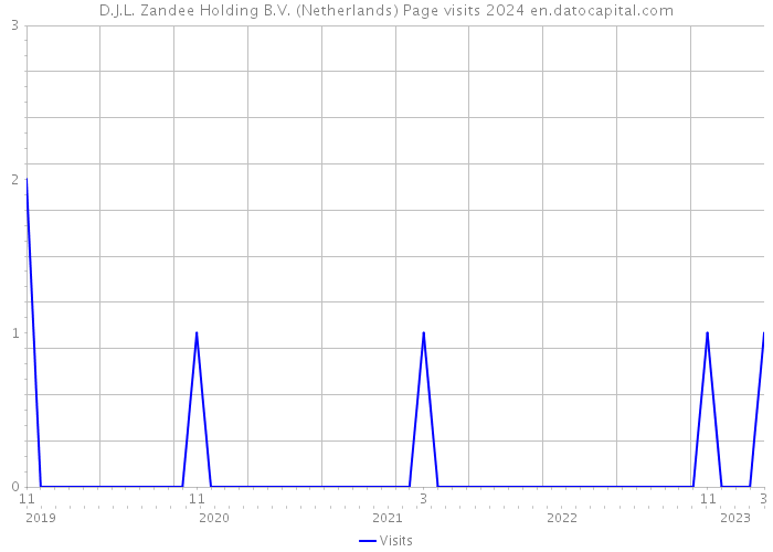 D.J.L. Zandee Holding B.V. (Netherlands) Page visits 2024 