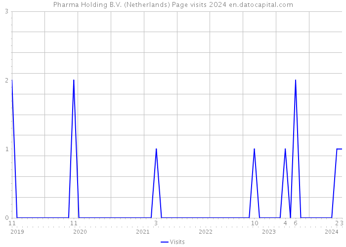 Pharma Holding B.V. (Netherlands) Page visits 2024 