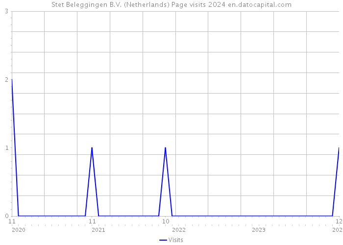 Stet Beleggingen B.V. (Netherlands) Page visits 2024 