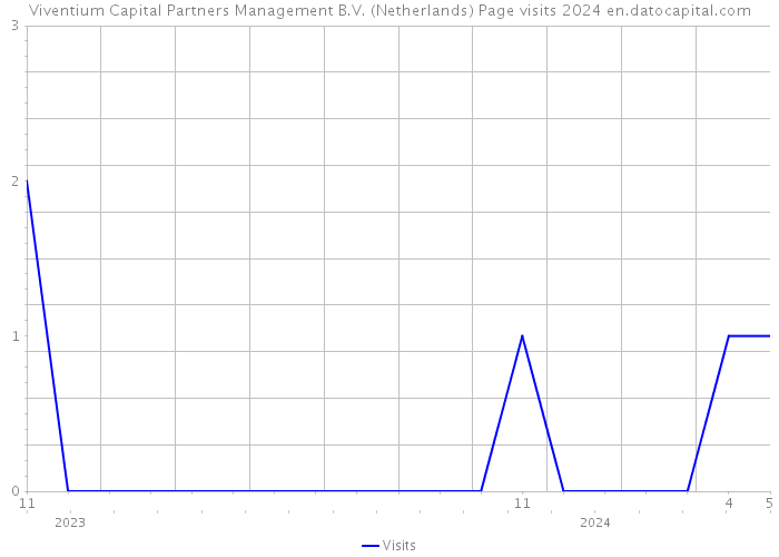 Viventium Capital Partners Management B.V. (Netherlands) Page visits 2024 