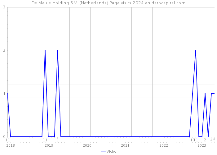 De Meule Holding B.V. (Netherlands) Page visits 2024 