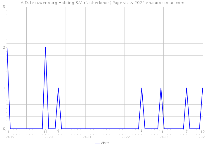 A.D. Leeuwenburg Holding B.V. (Netherlands) Page visits 2024 