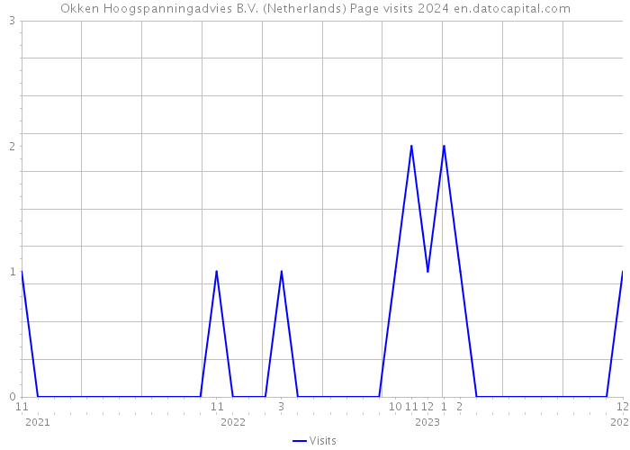 Okken Hoogspanningadvies B.V. (Netherlands) Page visits 2024 