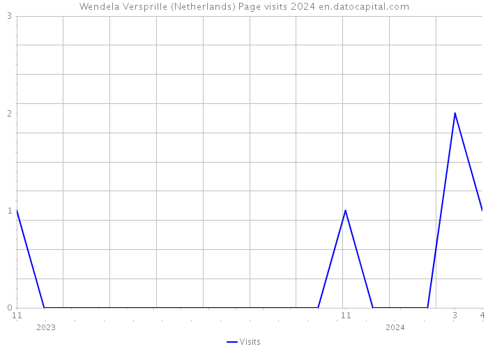 Wendela Versprille (Netherlands) Page visits 2024 
